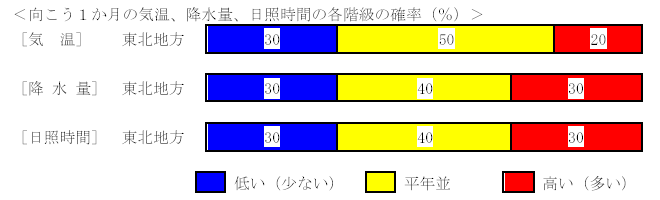 �������P�����̋C���A�~���ʁA���Ǝ��ԁA�~��ʂ̊e�����̊m���i���j