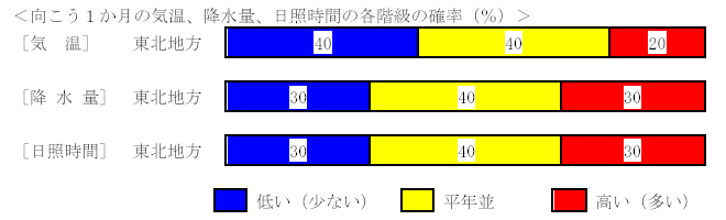 �������P�����̋C���A�~���ʁA���Ǝ��ԁA�~��ʂ̊e�����̊m���i���j