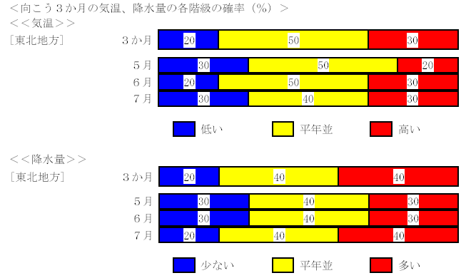 �������R�����̋C���A�~���ʂ̊e�K���̊m���i���j