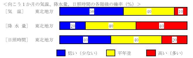 �������P�����̋C���A�~���ʁA���Ǝ��ԁA�~��ʂ̊e�����̊m���i���j