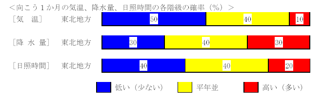 �������P�����̋C���A�~���ʁA���Ǝ��ԁA�~��ʂ̊e�����̊m���i���j