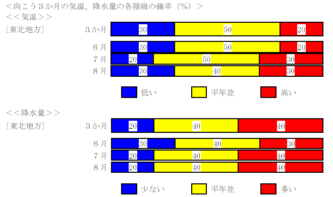 �������R�����̋C���A�~���ʂ̊e�K���̊m���i���j