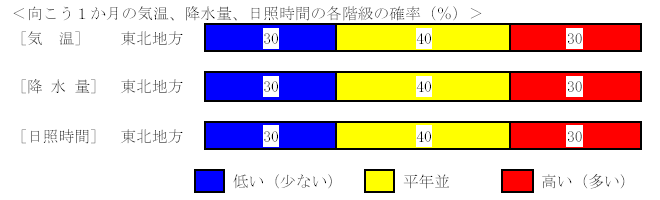 �������P�����̋C���A�~���ʁA���Ǝ��ԁA�~��ʂ̊e�����̊m���i���j