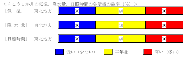 �������P�����̋C���A�~���ʁA���Ǝ��ԁA�~��ʂ̊e�����̊m���i���j