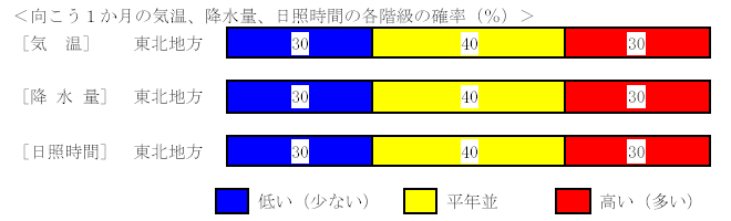 �������P�����̋C���A�~���ʁA���Ǝ��ԁA�~��ʂ̊e�����̊m���i���j