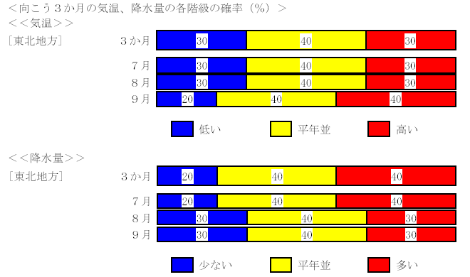 �������R�����̋C���A�~���ʂ̊e�K���̊m���i���j