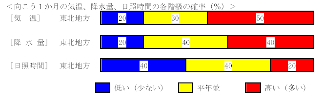 �������P�����̋C���A�~���ʁA���Ǝ��ԁA�~��ʂ̊e�����̊m���i���j