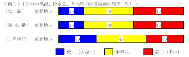 �������P�����̋C���A�~���ʁA���Ǝ��ԁA�~��ʂ̊e�����̊m���i���j