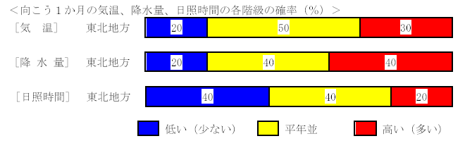 �������P�����̋C���A�~���ʁA���Ǝ��ԁA�~��ʂ̊e�����̊m���i���j