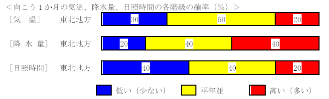 �������P�����̋C���A�~���ʁA���Ǝ��ԁA�~��ʂ̊e�����̊m���i���j