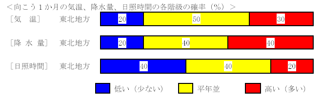 �������P�����̋C���A�~���ʁA���Ǝ��ԁA�~��ʂ̊e�����̊m���i���j