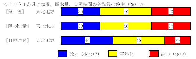 �������P�����̋C���A�~���ʁA���Ǝ��ԁA�~��ʂ̊e�����̊m���i���j