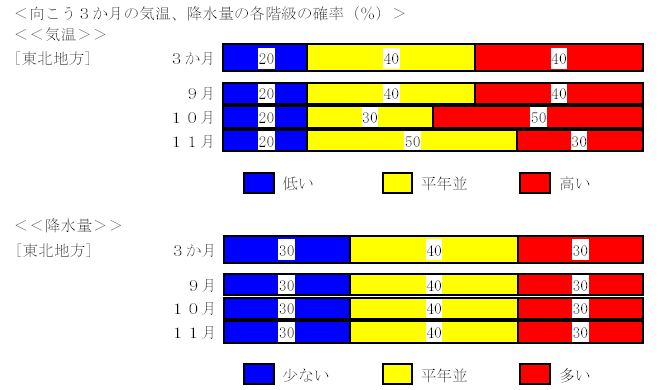 �������R�����̋C���A�~���ʂ̊e�K���̊m���i���j