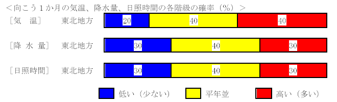 �������P�����̋C���A�~���ʁA���Ǝ��ԁA�~��ʂ̊e�����̊m���i���j