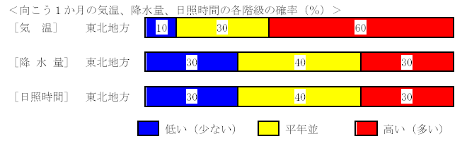 �������P�����̋C���A�~���ʁA���Ǝ��ԁA�~��ʂ̊e�����̊m���i���j