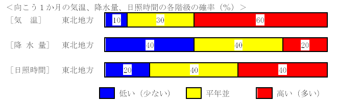 �������P�����̋C���A�~���ʁA���Ǝ��ԁA�~��ʂ̊e�����̊m���i���j