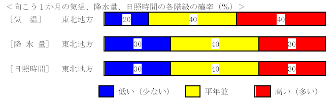 �������P�����̋C���A�~���ʁA���Ǝ��ԁA�~��ʂ̊e�����̊m���i���j