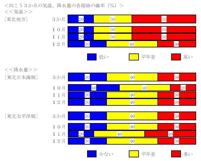 �������R�����̋C���A�~���ʂ̊e�K���̊m���i���j