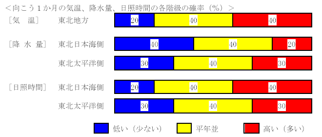 �������P�����̋C���A�~���ʁA���Ǝ��ԁA�~��ʂ̊e�����̊m���i���j