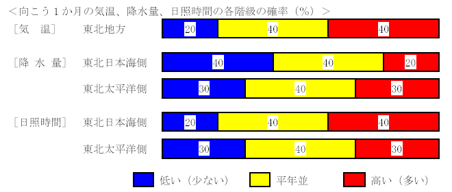 �������P�����̋C���A�~���ʁA���Ǝ��ԁA�~��ʂ̊e�����̊m���i���j