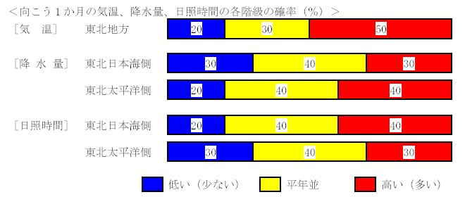 �������P�����̋C���A�~���ʁA���Ǝ��ԁA�~��ʂ̊e�����̊m���i���j