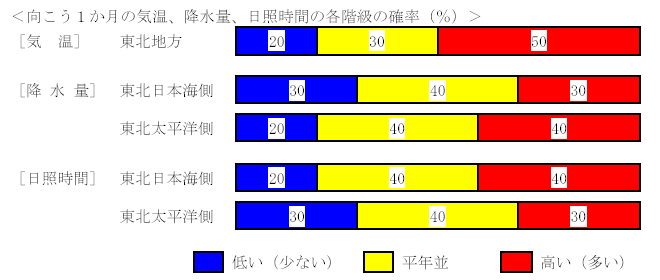 �������P�����̋C���A�~���ʁA���Ǝ��ԁA�~��ʂ̊e�����̊m���i���j