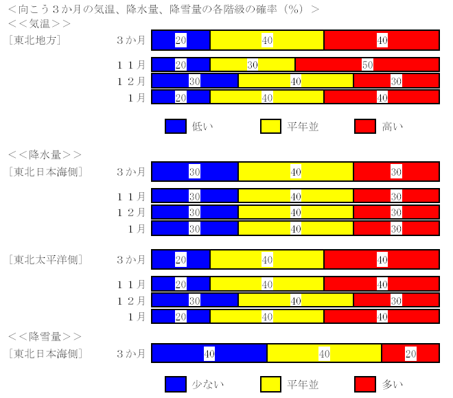 �������R�����̋C���A�~���ʂ̊e�K���̊m���i���j