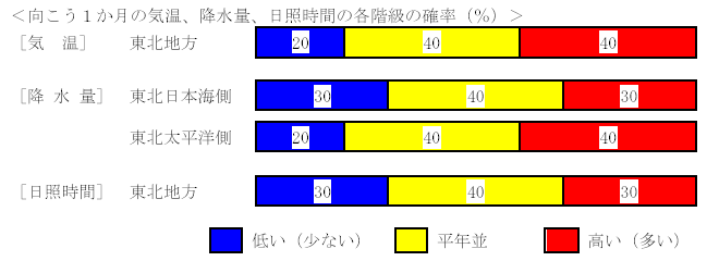 �������P�����̋C���A�~���ʁA���Ǝ��ԁA�~��ʂ̊e�����̊m���i���j