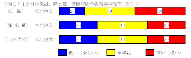 �������P�����̋C���A�~���ʁA���Ǝ��ԁA�~��ʂ̊e�����̊m���i���j