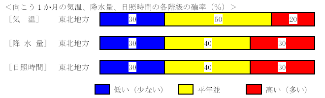 �������P�����̋C���A�~���ʁA���Ǝ��ԁA�~��ʂ̊e�����̊m���i���j