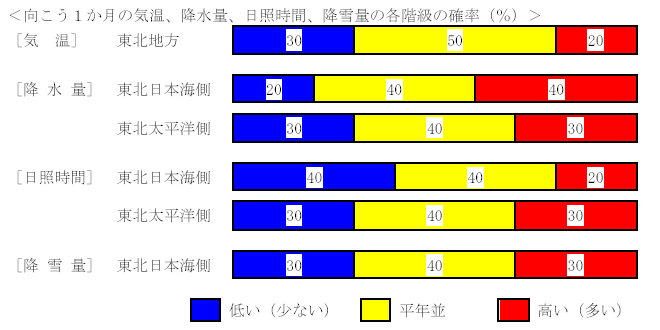 �������P�����̋C���A�~���ʁA���Ǝ��ԁA�~��ʂ̊e�����̊m���i���j