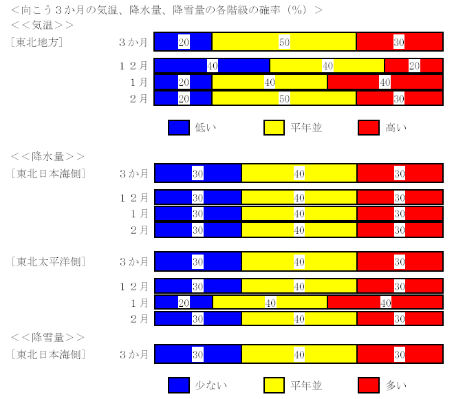 �������R�����̋C���A�~���ʂ̊e�K���̊m���i���j