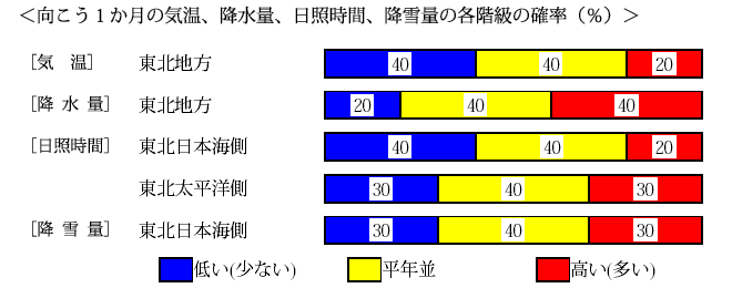 �������P�����̋C���A�~���ʁA���Ǝ��ԁA�~��ʂ̊e�����̊m���i���j