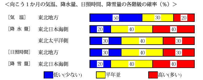 �������P�����̋C���A�~���ʁA���Ǝ��ԁA�~��ʂ̊e�����̊m���i���j