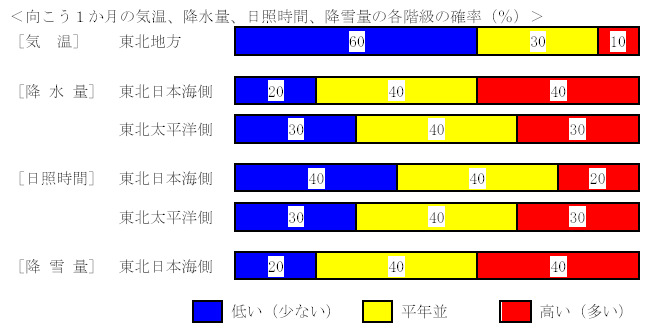 �������P�����̋C���A�~���ʁA���Ǝ��ԁA�~��ʂ̊e�����̊m���i���j