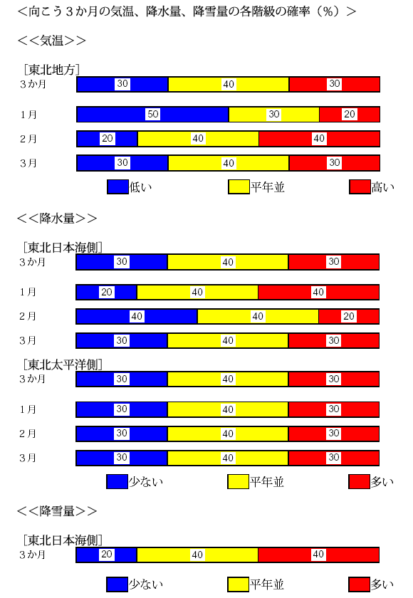 �������R�����̋C���A�~���ʂ̊e�K���̊m���i���j