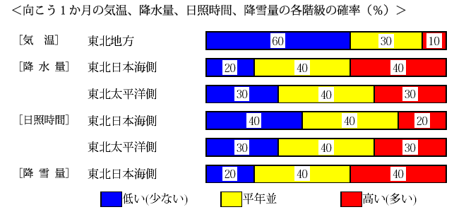 �������P�����̋C���A�~���ʁA���Ǝ��ԁA�~��ʂ̊e�����̊m���i���j