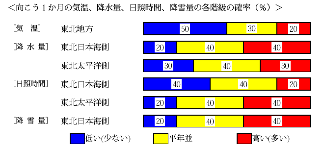 �������P�����̋C���A�~���ʁA���Ǝ��ԁA�~��ʂ̊e�����̊m���i���j