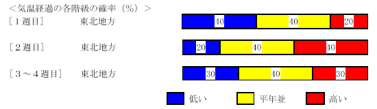 �C���o�߂̊e�����̊m���i���j