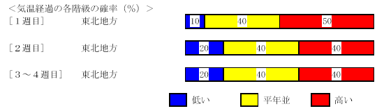 �C���o�߂̊e�����̊m���i���j