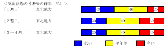 �C���o�߂̊e�����̊m���i���j