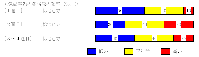 �C���o�߂̊e�����̊m���i���j