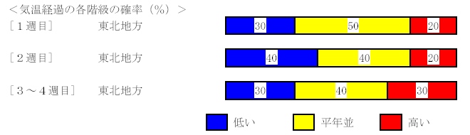 �C���o�߂̊e�����̊m���i���j