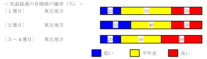 �C���o�߂̊e�����̊m���i���j