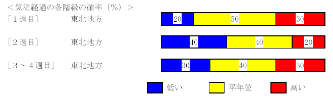 �C���o�߂̊e�����̊m���i���j