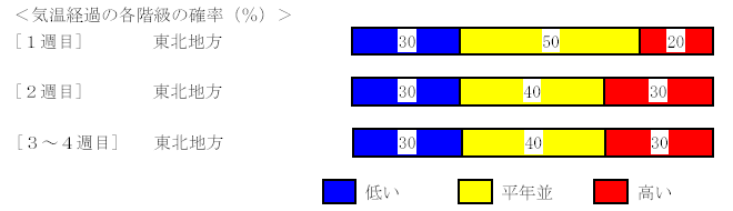 �C���o�߂̊e�����̊m���i���j