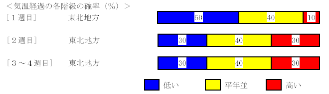 �C���o�߂̊e�����̊m���i���j