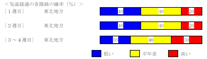 �C���o�߂̊e�����̊m���i���j