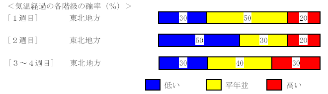 �C���o�߂̊e�����̊m���i���j