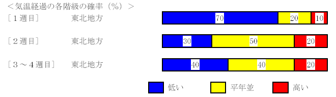 �C���o�߂̊e�����̊m���i���j